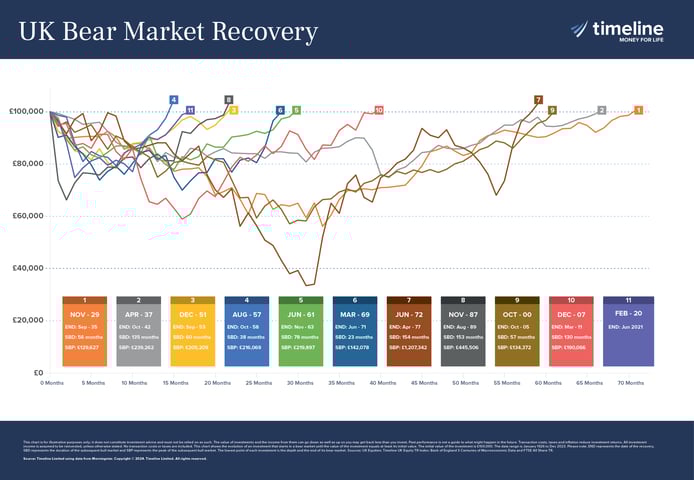 UK Bear Market Recovery